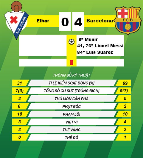 thong so sau tran Eibar vs Barcelona